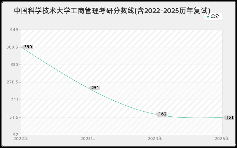中国科学技术大学工商管理考研分数线(含2022-2025历年复试)