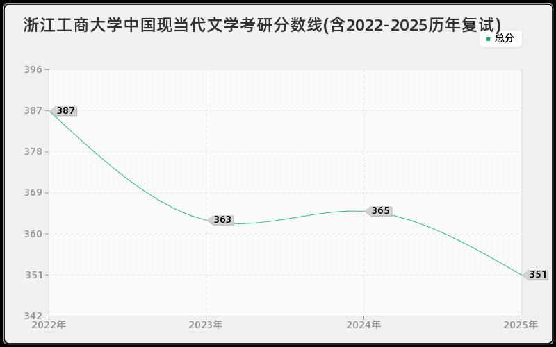 浙江工商大学中国现当代文学考研分数线(含2022-2025历年复试)