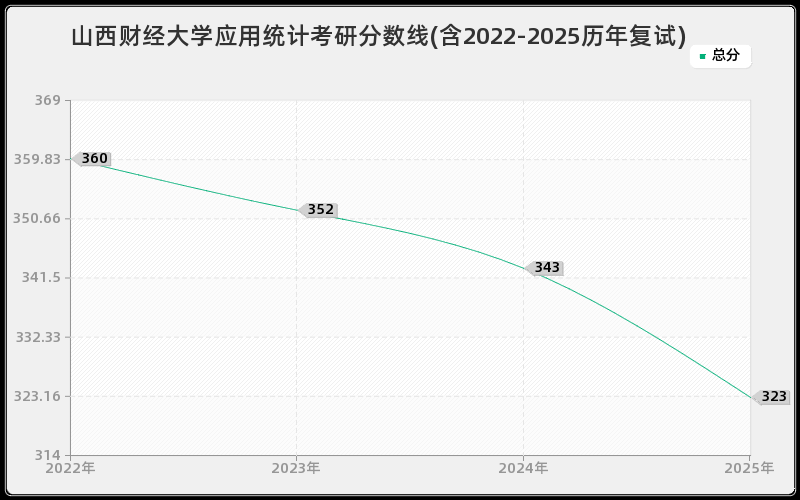 山西财经大学应用统计考研分数线(含2022-2025历年复试)