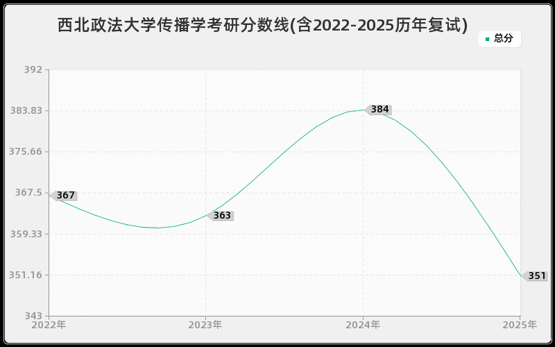 西北政法大学传播学考研分数线(含2022-2025历年复试)