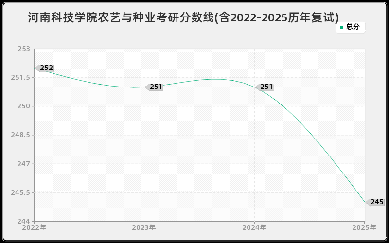 河南科技学院农艺与种业考研分数线(含2022-2025历年复试)