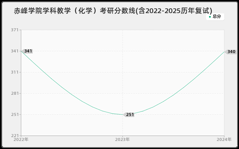 赤峰学院学科教学（化学）考研分数线(含2022-2025历年复试)