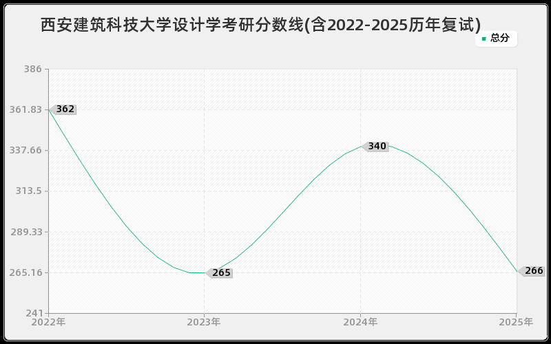 西安建筑科技大学设计学考研分数线(含2022-2025历年复试)
