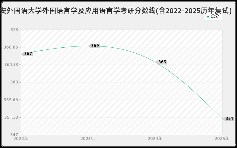 西安外国语大学外国语言学及应用语言学考研分数线(含2022-2025历年复试)
