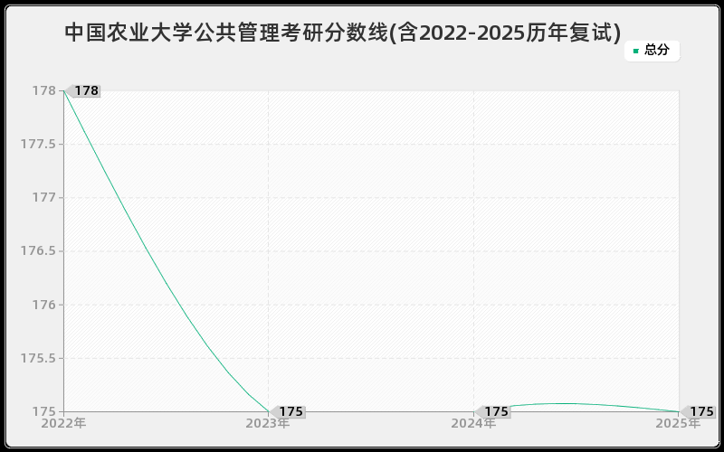 中国农业大学公共管理考研分数线(含2022-2025历年复试)