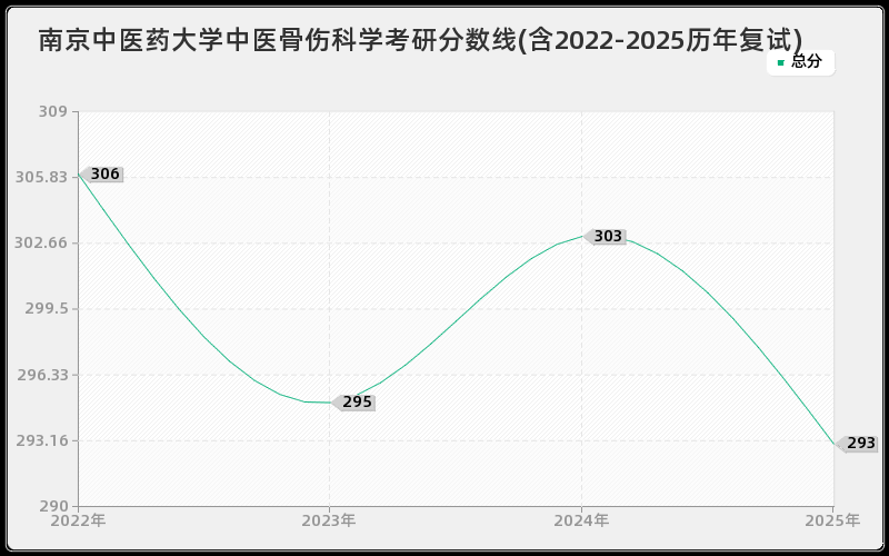 南京中医药大学中医骨伤科学考研分数线(含2022-2025历年复试)