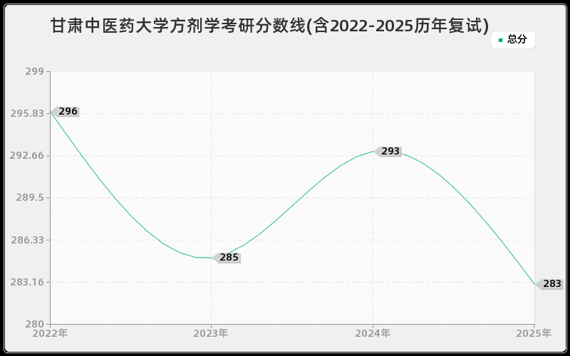 甘肃中医药大学方剂学考研分数线(含2022-2025历年复试)