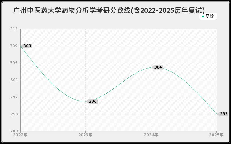 广州中医药大学药物分析学考研分数线(含2022-2025历年复试)