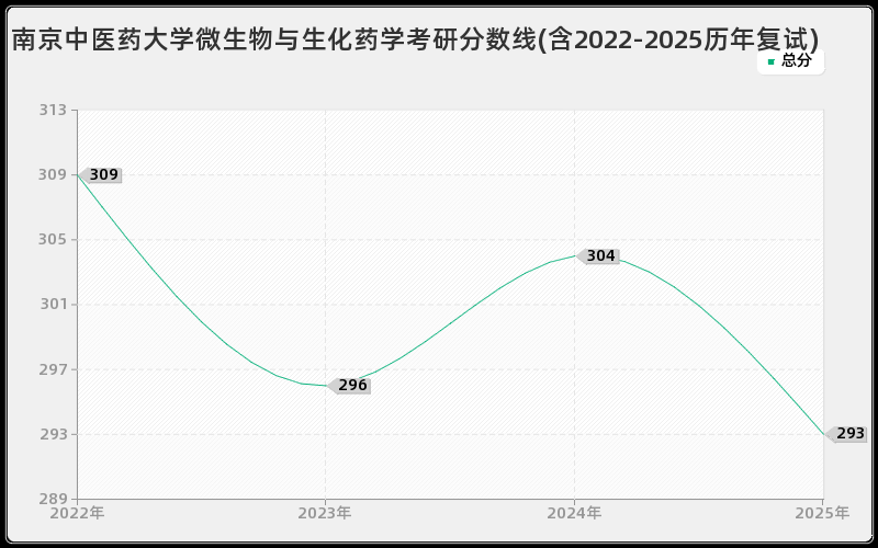 南京中医药大学微生物与生化药学考研分数线(含2022-2025历年复试)
