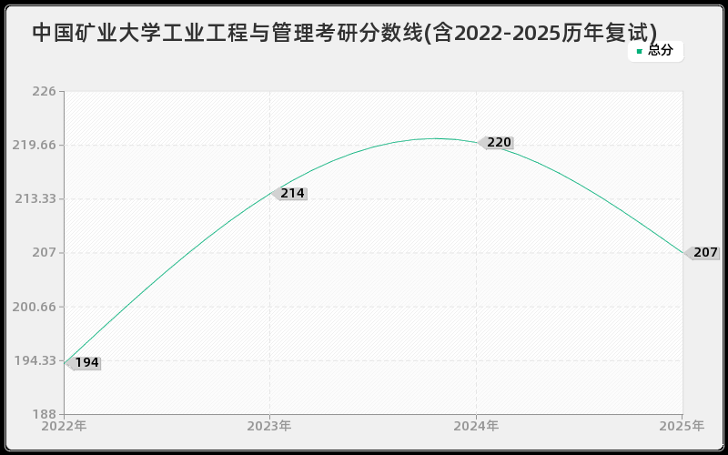 中国矿业大学工业工程与管理考研分数线(含2022-2025历年复试)