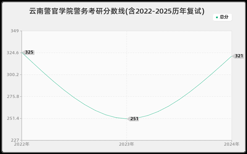 云南警官学院警务考研分数线(含2022-2025历年复试)