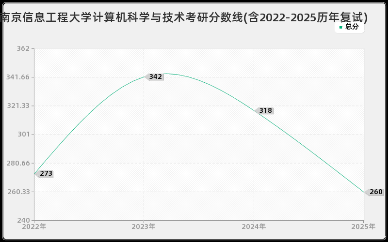 南京信息工程大学计算机科学与技术考研分数线(含2022-2025历年复试)