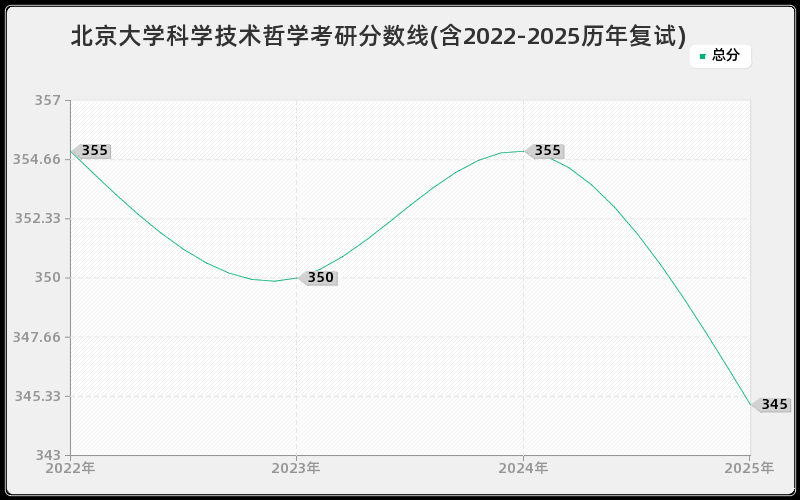 北京大学科学技术哲学考研分数线(含2022-2025历年复试)