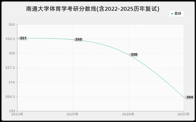 南通大学体育学考研分数线(含2022-2025历年复试)