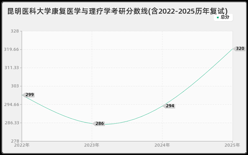 昆明医科大学康复医学与理疗学考研分数线(含2022-2025历年复试)