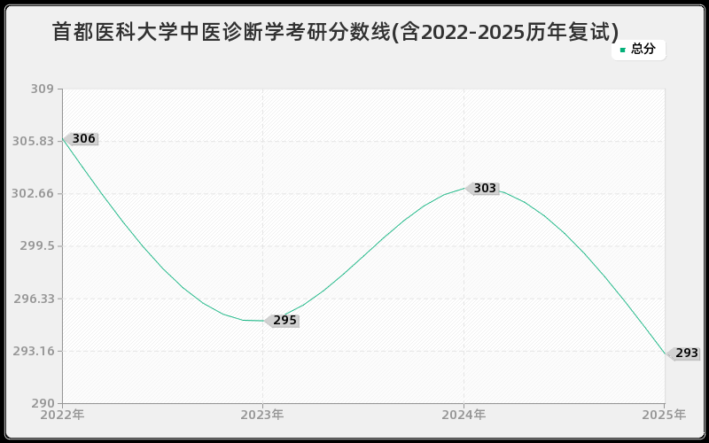 首都医科大学中医诊断学考研分数线(含2022-2025历年复试)