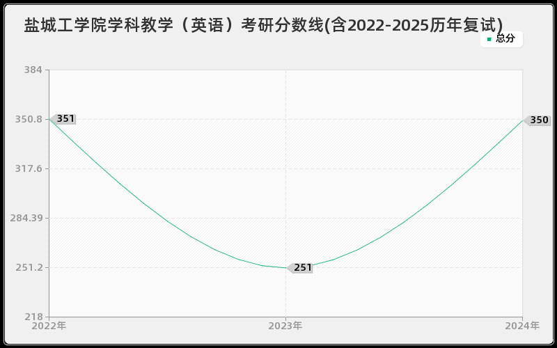 盐城工学院学科教学（英语）考研分数线(含2022-2025历年复试)