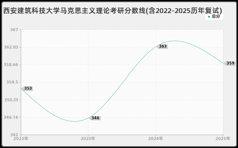 西安建筑科技大学马克思主义理论考研分数线(含2022-2025历年复试)
