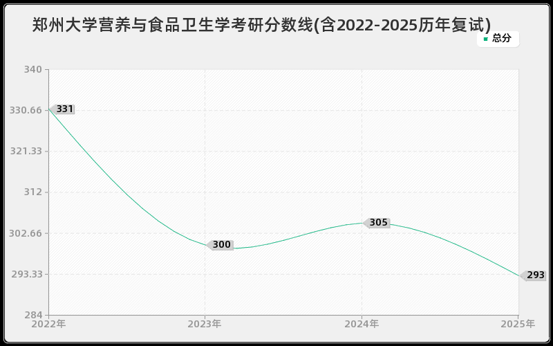 郑州大学营养与食品卫生学考研分数线(含2022-2025历年复试)