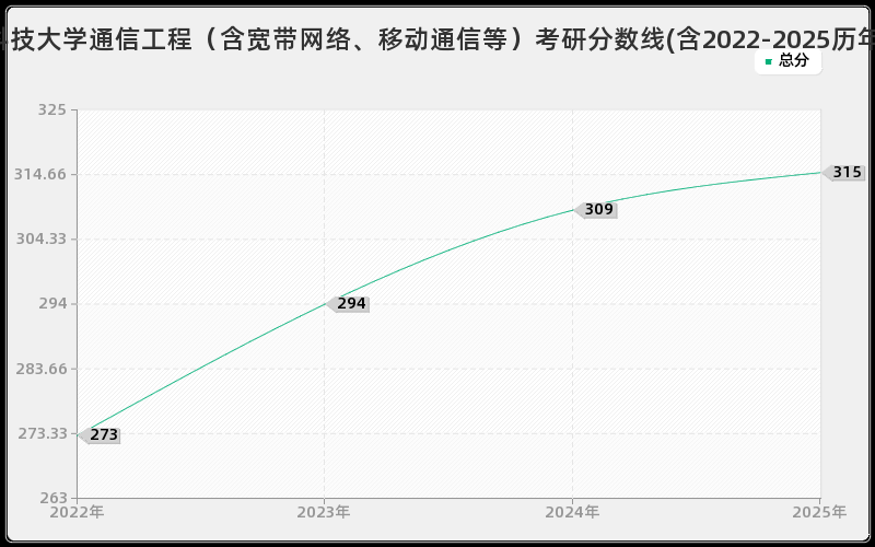 杭州电子科技大学通信工程（含宽带网络、移动通信等）考研分数线(含2022-2025历年复试)