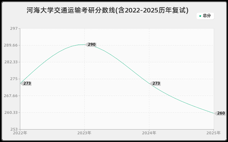 河海大学交通运输考研分数线(含2022-2025历年复试)