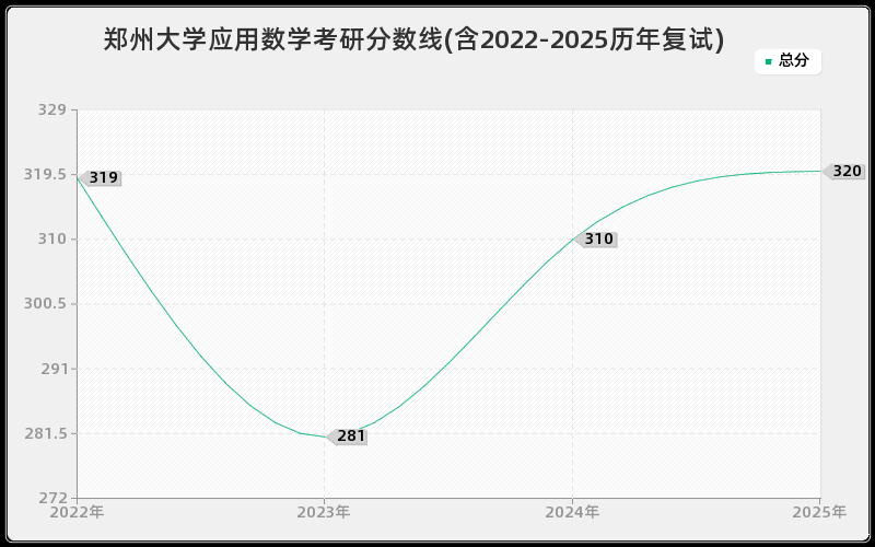 郑州大学应用数学考研分数线(含2022-2025历年复试)