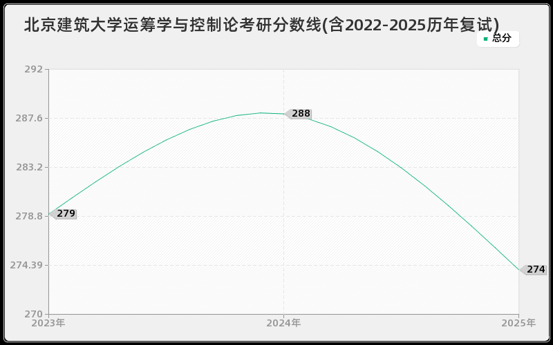 北京建筑大学运筹学与控制论考研分数线(含2022-2025历年复试)