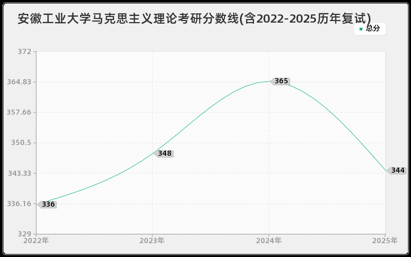 安徽工业大学马克思主义理论考研分数线(含2022-2025历年复试)