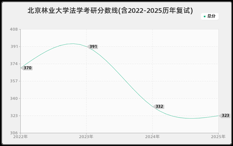 北京林业大学法学考研分数线(含2022-2025历年复试)