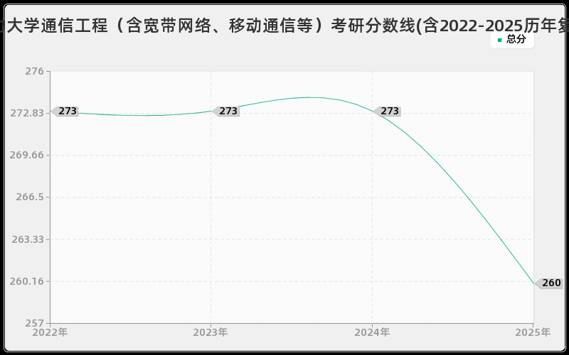 华北电力大学通信工程（含宽带网络、移动通信等）考研分数线(含2022-2025历年复试)