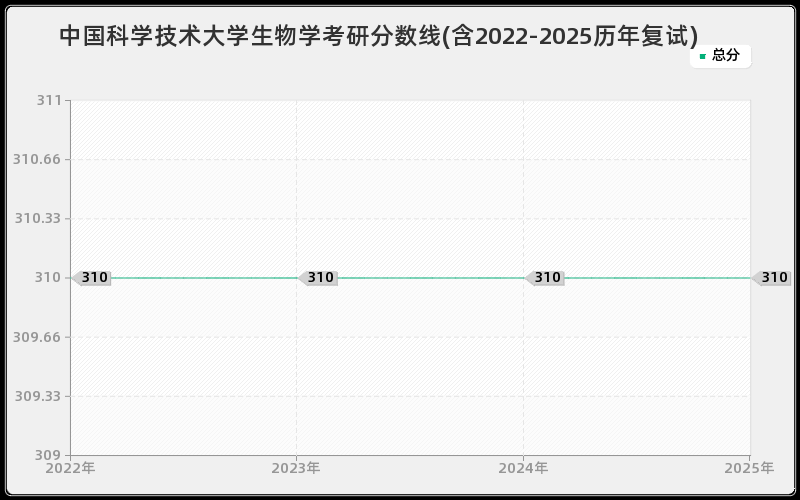 中国科学技术大学生物学考研分数线(含2022-2025历年复试)