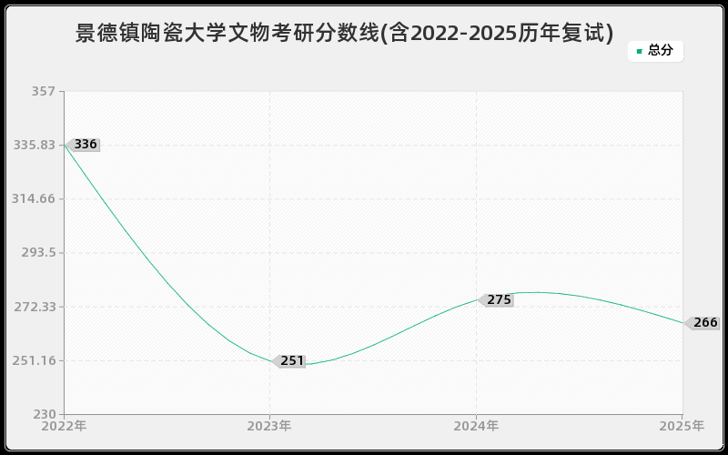 景德镇陶瓷大学文物考研分数线(含2022-2025历年复试)