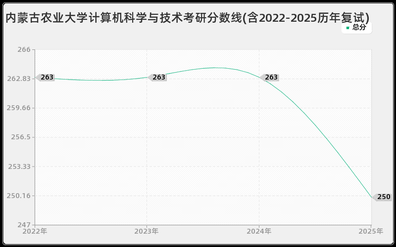 内蒙古农业大学计算机科学与技术考研分数线(含2022-2025历年复试)