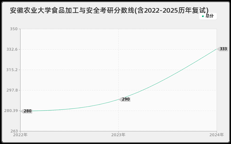 安徽农业大学食品加工与安全考研分数线(含2022-2025历年复试)