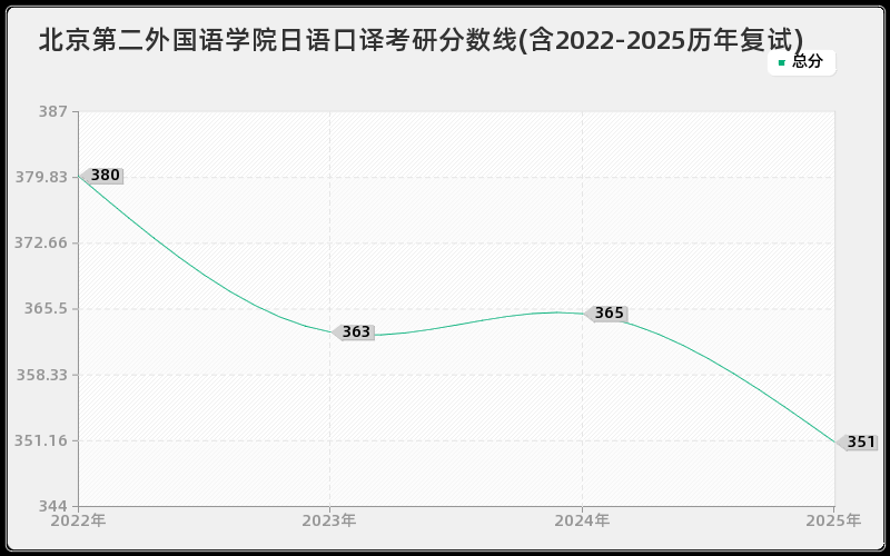 北京第二外国语学院日语口译考研分数线(含2022-2025历年复试)