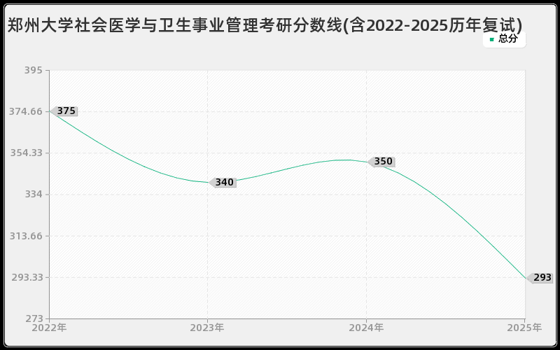 郑州大学社会医学与卫生事业管理考研分数线(含2022-2025历年复试)