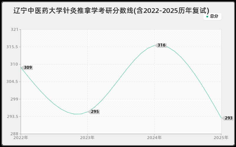 辽宁中医药大学针灸推拿学考研分数线(含2022-2025历年复试)