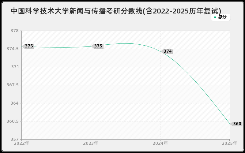 中国科学技术大学新闻与传播考研分数线(含2022-2025历年复试)
