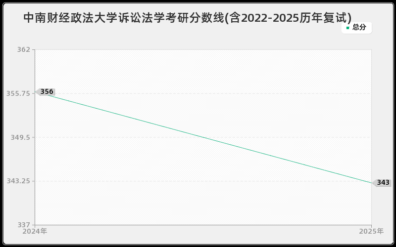中南财经政法大学诉讼法学考研分数线(含2022-2025历年复试)