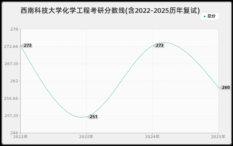 西南科技大学化学工程考研分数线(含2022-2025历年复试)