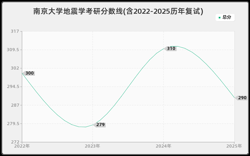 南京大学地震学考研分数线(含2022-2025历年复试)