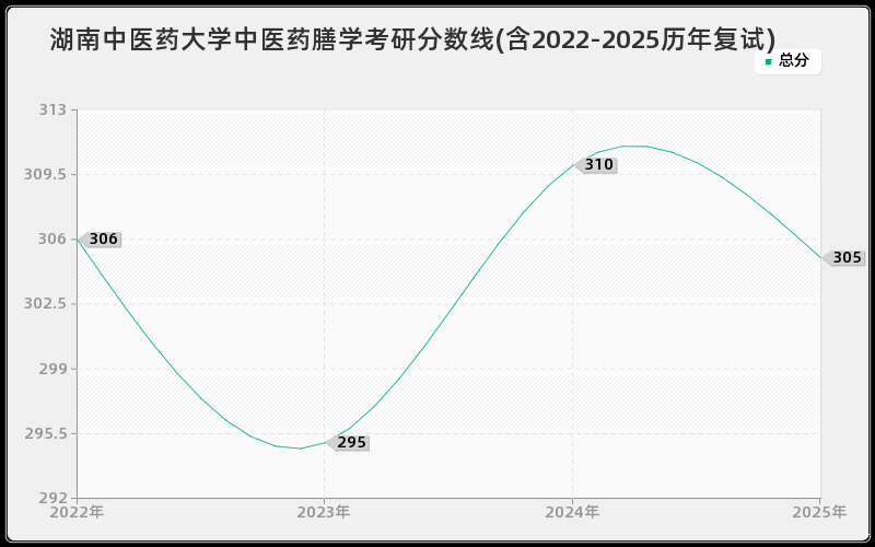 湖南中医药大学中医药膳学考研分数线(含2022-2025历年复试)
