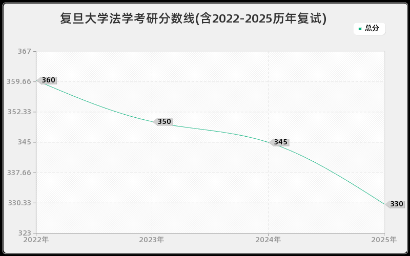 复旦大学法学考研分数线(含2022-2025历年复试)