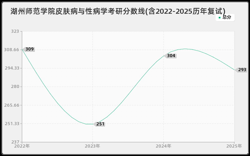 湖州师范学院皮肤病与性病学考研分数线(含2022-2025历年复试)