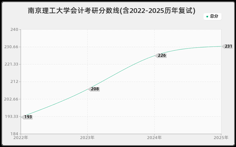南京理工大学会计考研分数线(含2022-2025历年复试)