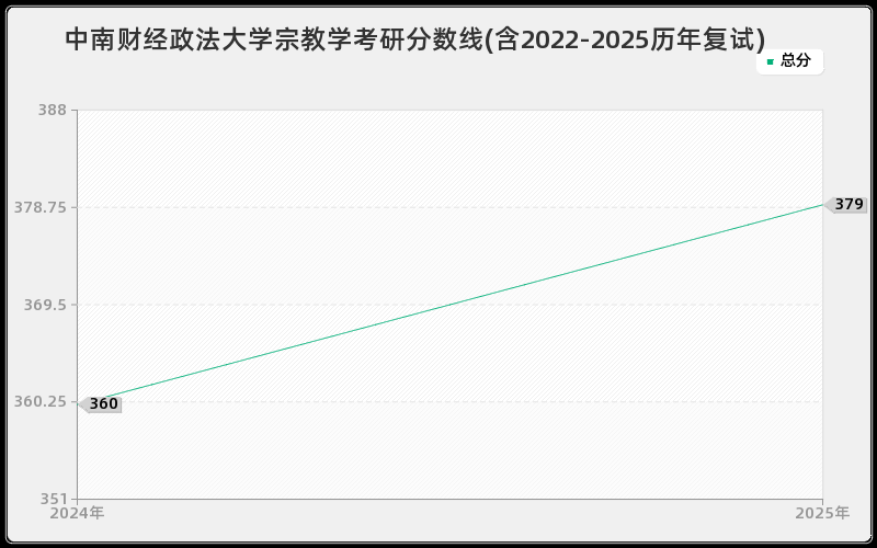 中南财经政法大学宗教学考研分数线(含2022-2025历年复试)