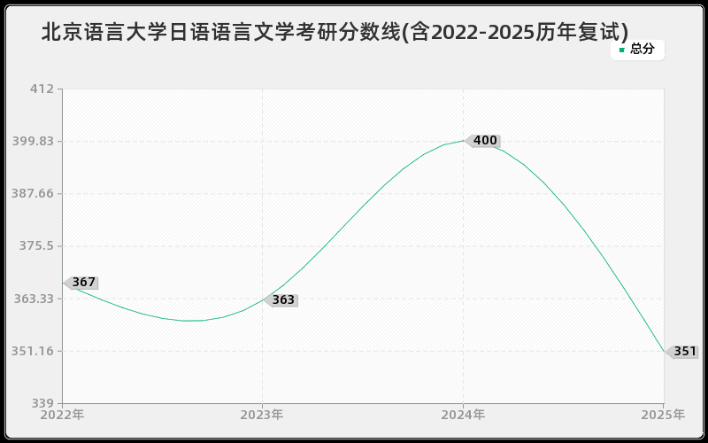 北京语言大学日语语言文学考研分数线(含2022-2025历年复试)