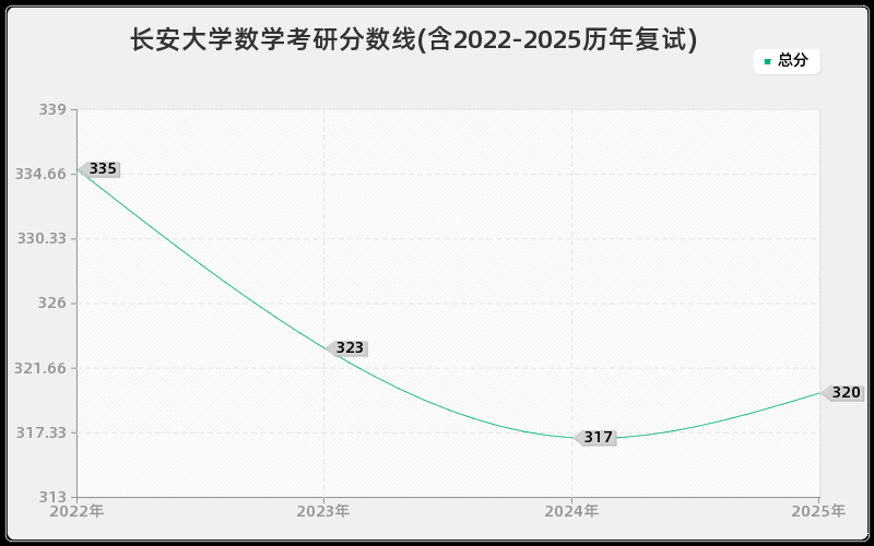 长安大学数学考研分数线(含2022-2025历年复试)