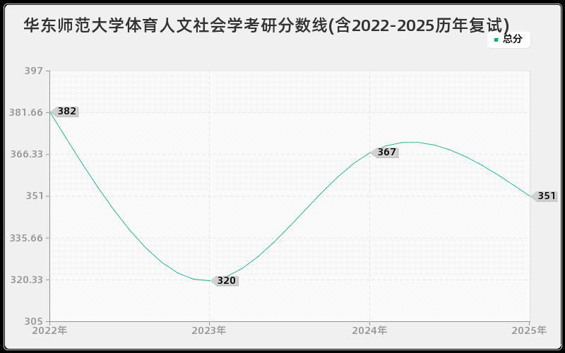 华东师范大学体育人文社会学考研分数线(含2022-2025历年复试)