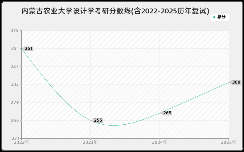 内蒙古农业大学设计学考研分数线(含2022-2025历年复试)
